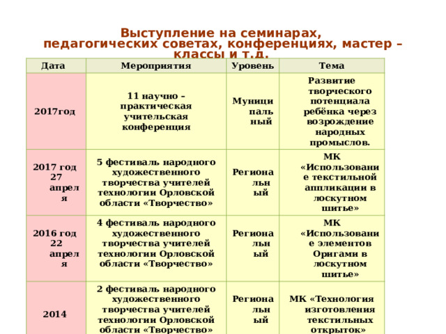 Выступление на семинарах,  педагогических советах, конференциях, мастер – классы и т.д.  Дата 2017год Мероприятия 11 научно – практическая учительская конференция 2017 год Уровень Тема Муниципальный 27 апреля 5 фестиваль народного художественного творчества учителей технологии Орловской области «Творчество» 2016 год Развитие творческого потенциала ребёнка через возрождение народных промыслов. 2014 Региональный 22 апреля 4 фестиваль народного художественного творчества учителей технологии Орловской области «Творчество» 2 фестиваль народного художественного творчества учителей технологии Орловской области «Творчество» МК «Использование текстильной аппликации в лоскутном шитье» Региональный   МК «Использование элементов Оригами в лоскутном шитье»  Региональный  МК «Технология изготовления текстильных открыток» 
