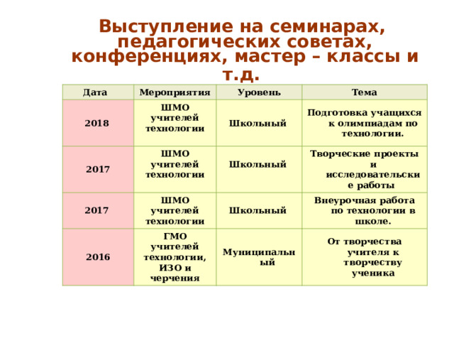 Выступление на семинарах,  педагогических советах, конференциях, мастер – классы и т.д.  Дата Мероприятия 2018 ШМО учителей технологии Уровень 2017  2017 Тема Школьный ШМО учителей технологии ШМО учителей технологии  Подготовка учащихся к олимпиадам по технологии. Школьный 2016  Творческие проекты и исследовательские работы Школьный ГМО учителей технологии, ИЗО и черчения Внеурочная работа по технологии в школе. Муниципальный От творчества учителя к творчеству ученика 