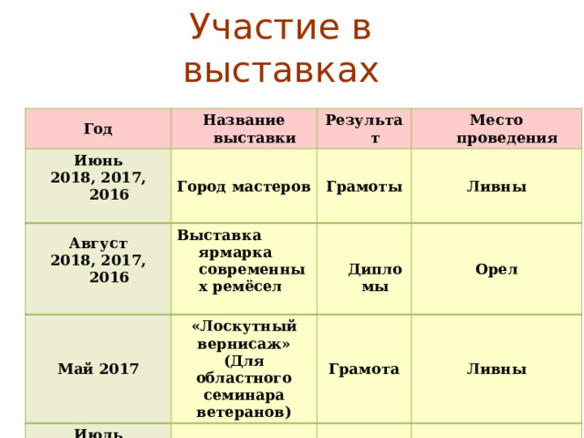 Участие в выставках Год Название выставки Июнь 2018, 2017, 2016 Город мастеров Август Результат  Место проведения Грамоты 2018, 2017, 2016 Выставка ярмарка современных ремёсел Май 2017 Ливны  «Лоскутный вернисаж» Июль   Дипломы (Для областного семинара ветеранов) Сентябрь «Русская закваска» Грамота 2018, 2017, 2016 Орел Ливны 2018, 2017, 2016 «Антоновские яблоки» Дипломы  Июль «За околицей» Елец Дипломы 2016, 2017 Елец Благодар ность Мценск   