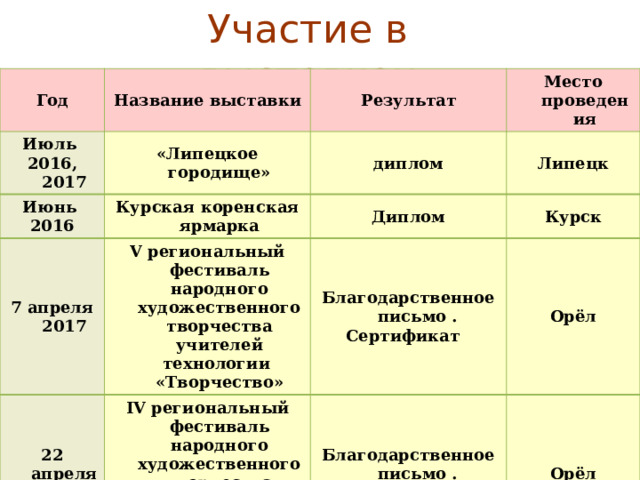 Участие в выставках Год Название выставки Июль Результат 2016, 2017 «Липецкое городище» Июнь 7 апреля 2017 Место проведения диплом 2016 Курская коренская ярмарка 22 апреля 2016 V региональный фестиваль народного художественного творчества учителей технологии «Творчество» Диплом Липецк Курск Благодарственное письмо . IV региональный фестиваль народного художественного творчества учителей технологии «Творчество» Сертификат Орёл Благодарственное письмо .  Сертификат Орёл 