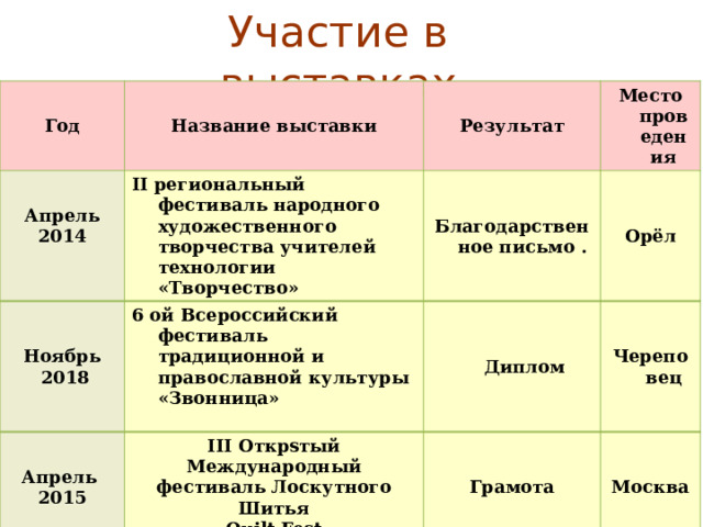 Участие в выставках Год Название выставки  Результат Апрель II региональный фестиваль народного художественного творчества учителей технологии «Творчество» Ноябрь Место проведения 2014 Апрель Благодарственное письмо .  2018 6 ой Всероссийский фестиваль традиционной и православной культуры «Звонница» III Открsтый Международный фестиваль Лоскутного Шитья 2015 Апрель   Диплом Орёл  Череповец  Quilt Fest Грамота 2016 IV Открsтый Международный фестиваль Лоскутного Шитья Москва  Quilt Fest Дипломы  Москва 