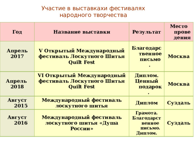 Участие в выставкахи фестивалях народного творчества Год Название выставки  Результат Апрель Апрель V Открытый Международный фестиваль Лоскутного Шитья Благодарственное письмо . Август 2015 2018 VI Открытый Международный фестиваль Лоскутного Шитья Quilt Fest 2017 Место проведения  Международный фестиваль лоскутного шитья Quilt Fest Диплом. Август 2016 Москва Международный фестиваль лоскутного шитья «Душа России»  Диплом  Москва Ценный подарок.  Суздаль Грамота. Благодарственное письмо. Суздаль Диплом. 