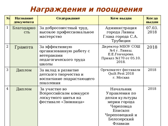 Награждения и поощрения № Название документа 1 Содержание 2 Благодарность 3 Грамота За добросовестный труд, высокое профессиональное мастерство Кем выдан Диплом 4 Администрация города Ливны Когда выдан За эффективную организованную работу с ветеранами педагогического труда школы Диплом 07.03. Директор МБОУ СОШ №4 г. Ливны. Е.Е.Гончарова. Глава города С.А. Трубицин За вклад в развитие детского творчества и воспитание подрастающего поколения За участие во Всероссийском конкурсе лоскутного шитья на фестивале «Звонница» Приказ №170 от 05.10. 2018. Оргкомитет фестиваля 2018 2018 Quilt Fest 2018 2018 Начальник Управления по делам культуры мерии города Череповца г. Москва Епископ Череповецкий и Белозерский 2018 Флавиан 