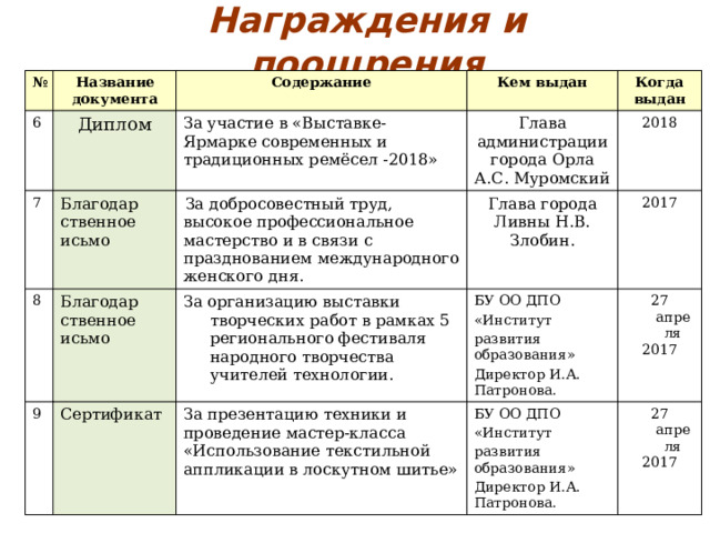 Награждения и поощрения № Название документа 6 7 Содержание Диплом Благодар 8 Кем выдан За участие в «Выставке-Ярмарке современных и традиционных ремёсел -2018» Благодар Когда выдан ственное 9 За добросовестный труд, высокое профессиональное мастерство и в связи с празднованием международного женского дня. Глава администрации города Орла А.С. Муромский Сертификат За организацию выставки творческих работ в рамках 5 регионального фестиваля народного творчества учителей технологии. ственное исьмо Глава города Ливны Н.В. Злобин. 2018 исьмо За презентацию техники и проведение мастер-класса «Использование текстильной аппликации в лоскутном шитье» 2017 БУ ОО ДПО 27 апреля «Институт БУ ОО ДПО развития образования» 2017 «Институт 27 апреля Директор И.А. Патронова. развития образования» 2017 Директор И.А. Патронова. 