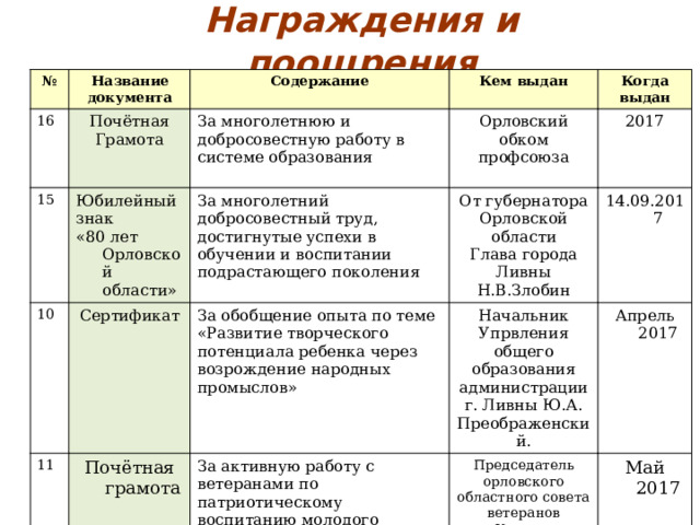 Награждения и поощрения № Название документа 16 15 Содержание Почётная Кем выдан Грамота За многолетнюю и добросовестную работу в системе образования 10 Юбилейный 11 Сертификат За многолетний добросовестный труд, достигнутые успехи в обучении и воспитании подрастающего поколения знак Орловский обком профсоюза Когда выдан Почётная грамота За обобщение опыта по теме «Развитие творческого потенциала ребенка через возрождение народных промыслов» 2017 От губернатора Орловской области «80 лет Орловской области» 14.09.2017 Глава города Ливны Н.В.Злобин Начальник Упрвления общего образования администрации г. Ливны Ю.А. Преображенский. За активную работу с ветеранами по патриотическому воспитанию молодого поколения. Апрель 2017 Председатель орловского областного совета ветеранов Кутузов Май 2017 