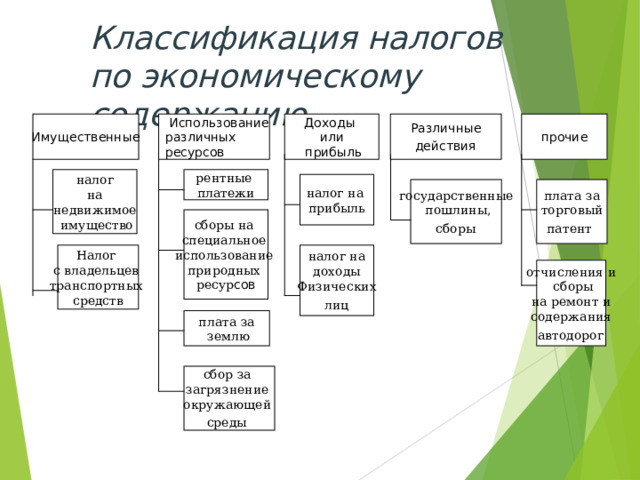 Классификация налогов  по  экономическому содержанию Различные  действия  Имущественные  Использование различных ресурсов Доходы или  прибыль прочие налог  на недвижимое  имущество рентные платежи налог на прибыль государственные  пошлины,  сборы  плата за  торговый патент  сборы на специальное использование природных ресур сов Налог с владельцев транспортных средств налог на  доходы Физических  лиц  отчисления и  сборы  на ремонт и содержания  автодорог  плата за  землю сбор за загрязнение окружающей среды  