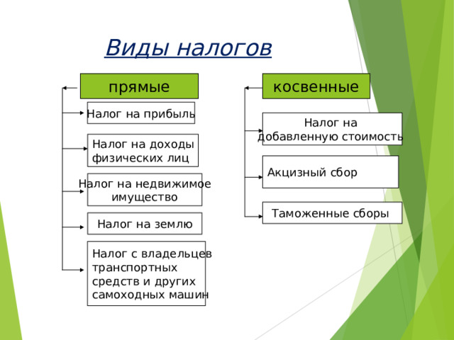 Виды налогов косвенные прямые Налог на прибыль Налог на добавленную стоимость Налог на доходы физических лиц Акцизный сбор Налог на недвижимое имущество Таможенные сборы Налог на землю Налог с владельцев транспортных средств и других самоходных машин 