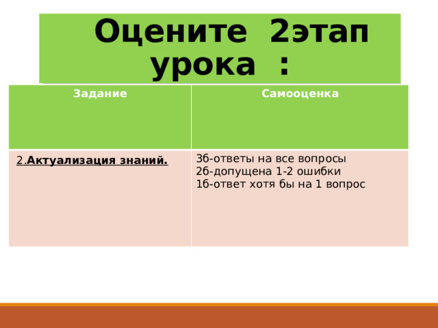     Оцените 2этап урока :         Задание Самооценка  2 . Актуализация знаний. 3б-ответы на все вопросы 2б-допущена 1-2 ошибки 1б-ответ хотя бы на 1 вопрос   