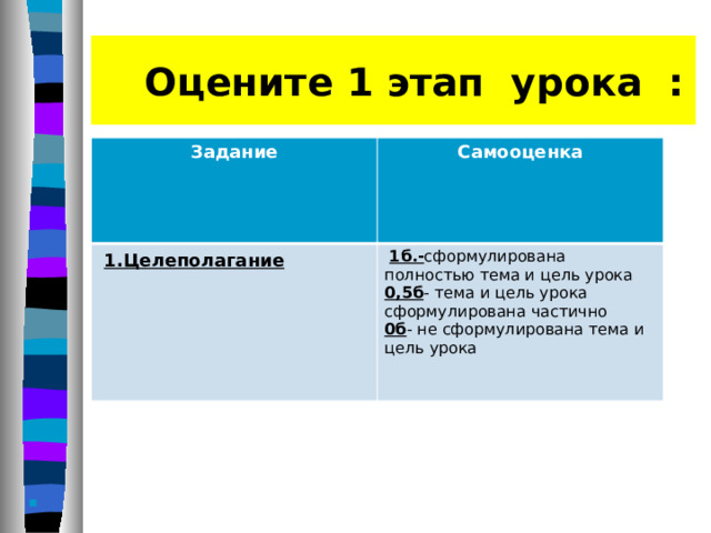     Оцените 1 этап урока :         Задание Самооценка  1.Целеполагание  1б.- сформулирована полностью тема и цель урока 0,5б - тема и цель урока сформулирована частично 0б - не сформулирована тема и цель урока 