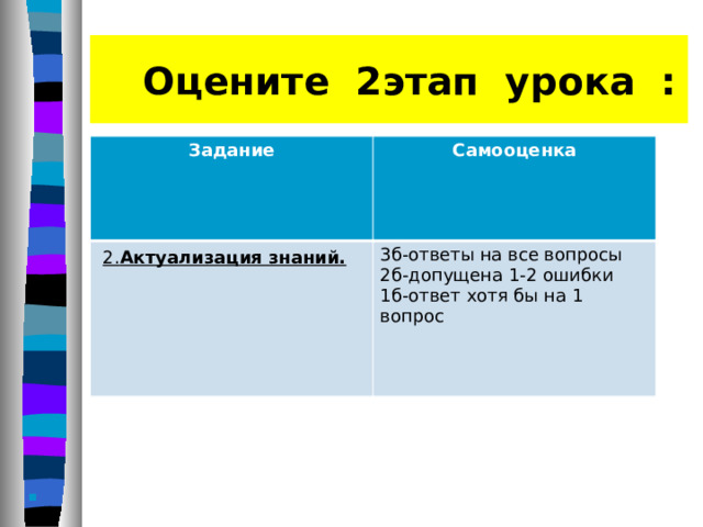     Оцените 2этап урока :         Задание Самооценка  2. Актуализация знаний. 3б-ответы на все вопросы 2б-допущена 1-2 ошибки 1б-ответ хотя бы на 1 вопрос 