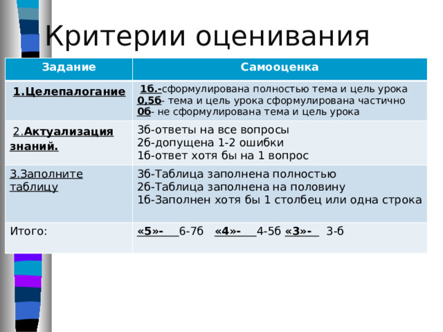  Критерии оценивания Задание Самооценка  1.Целепалогание  2. Актуализация знаний.  1б.- сформулирована полностью тема и цель урока 3.Заполните таблицу 3б-ответы на все вопросы 0,5б - тема и цель урока сформулирована частично 0б - не сформулирована тема и цель урока 2б-допущена 1-2 ошибки 3б-Таблица заполнена полностью Итого: 1б-ответ хотя бы на 1 вопрос 2б-Таблица заполнена на половину «5»- 6-7б «4»- 4-5б «3»- 3-б 1б-Заполнен хотя бы 1 столбец или одна строка 