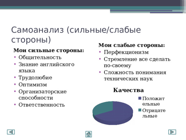 Самоанализ (сильные/слабые стороны) Мои слабые стороны: Перфекционизм Стремление все сделать по-своему Сложность понимания технических наук Мои сильные стороны: Общительность Знание английского языка Трудолюбие Оптимизм Организаторские способности Ответственность 