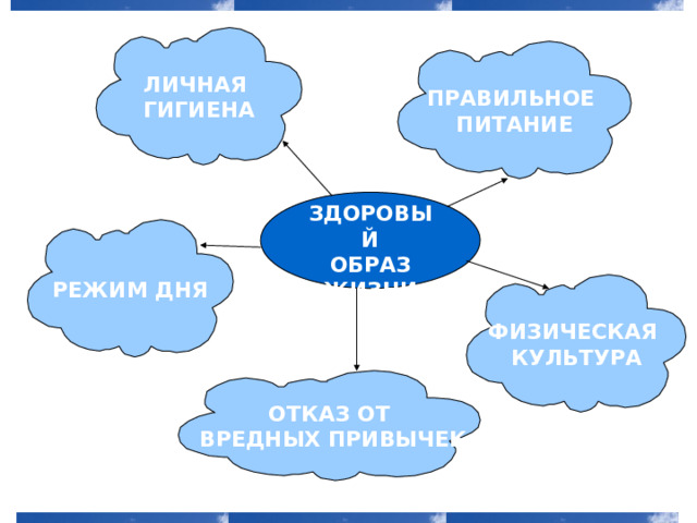 ЛИЧНАЯ ГИГИЕНА ПРАВИЛЬНОЕ ПИТАНИЕ  ЗДОРОВЫЙ  ОБРАЗ ЖИЗНИ РЕЖИМ ДНЯ ФИЗИЧЕСКАЯ КУЛЬТУРА ОТКАЗ ОТ  ВРЕДНЫХ ПРИВЫЧЕК 