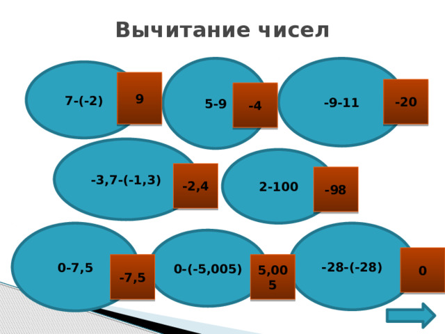 Вычитание чисел   -9-11 5-9 7-(-2) 9 -20 -4 -3,7-(-1,3) 2-100 -2,4 -98 0-7,5 -28-(-28) 0-(-5,005) 0 -7,5 5,005 