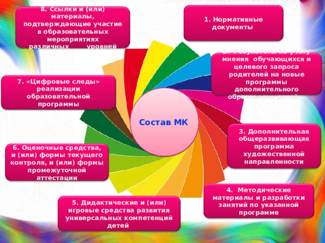 1 . Нормативные документы 8. Ссылки и (или) материалы, подтверждающие участие в образовательных мероприятиях различных        уровней 2. Результаты по учету мнения  обучающихся и целевого запроса родителей на новые программы дополнительного образования детей. 7. «Цифровые следы» реализации образовательной программы Состав МК 3. Дополнительная общеразвивающая программа художественной направленности 6. Оценочные средства, и (или) формы текущего контроля, и (или) формы промежуточной аттестации 4. Методические материалы и разработки занятий по указанной программе 5. Дидактические и (или) игровые средства развития универсальных компетенций детей   3 