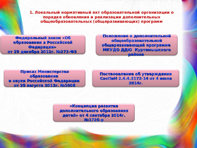 1. Локальный нормативный акт образовательной организации о порядке обновления и реализации дополнительных общеобразовательных (общеразвивающих) программ Положение о дополнительной общеобразовательной общеразвивающей программе  МКУДО ДДЮ Куртамышского района Федеральный закон «Об образовании в Российской Федерации»  от 29 декабря 2012г. №273-ФЗ Приказ Министерства образования  и науки Российской Федерации  от 29 августа 2013г. №1008 Постановление об утверждении СанПиН 2.4.4.3172-14 от 4 июля 2014г. «Концепция развития дополнительного образования детей» от 4 сентября 2014г. №1726-р 