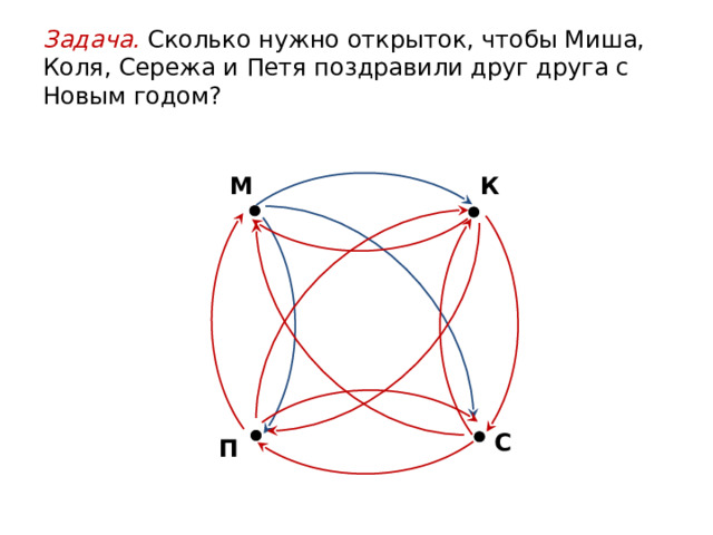 Примером сокращенного перебора Задача . Из цифр 2, 3, 4, 5 составь двузначные числа, чтобы число десятков было больше числа единиц». Исходя из условия задачи, понятно, что не нужно записывать все двузначные числа. Варианты чисел должны быть такими, чтобы первая цифра в их записи была «старшей». Задача . Сколько существует двузначных чисел, сумма числа десятков и единиц которых равна 16? В задании нужно провести неполный перебор возможных вариантов. Достаточно только выбрать цифры для записи этих чисел (сумма которых дает число 16), а их всего три: 7, 8, 9. Задача . У Пети четыре мягкие игрушки: волк, заяц, крот и енот. Он решил посадить их на одну полку так, чтобы первым был волк, а заяц не сидел рядом с ним. 