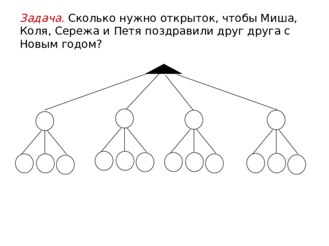 Задача. Сколько нужно открыток, чтобы Миша, Коля, Сережа и Петя поздравили друг друга с Новым годом? М  М К К С С П П 