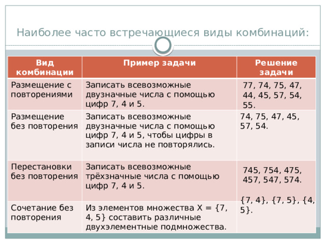 Наиболее часто встречающиеся виды комбинаций: Вид комбинации Пример задачи Размещение с повторениями Решение задачи Записать всевозможные двузначные числа с помощью цифр 7, 4 и 5. Размещение без повторения Записать всевозможные двузначные числа с помощью цифр 7, 4 и 5, чтобы цифры в записи числа не повторялись. Перестановки без повторения Записать всевозможные трёхзначные числа с помощью цифр 7, 4 и 5. Сочетание без повторения Из элементов множества Х = {7, 4, 5} составить различные двухэлементные подмножества. 77, 74, 75, 47, 44, 45, 57, 54, 55. 74, 75, 47, 45, 57, 54. Опр. Сочетаниями из m элементов по n элементов ( n ≤ m ) называются такие соединения, каждое из которых содержит n элементов, взятых из данных m разных элементов, и которые отличаются одно от другого по крайней мере одним элементом . Замечание. В сочетаниях не важен порядок следования объектов, т. е. АБ и БА – это одна и та же комбинация! 745, 754, 475, 457, 547, 574. {7, 4}, {7, 5}, {4, 5}.  