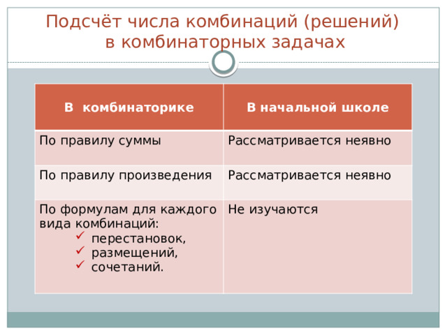 Подсчёт числа комбинаций (решений)  в комбинаторных задачах В комбинаторике В начальной школе По правилу суммы Рассматривается неявно По правилу произведения Рассматривается неявно По формулам для каждого вида комбинаций: перестановок, размещений, сочетаний. Не изучаются 