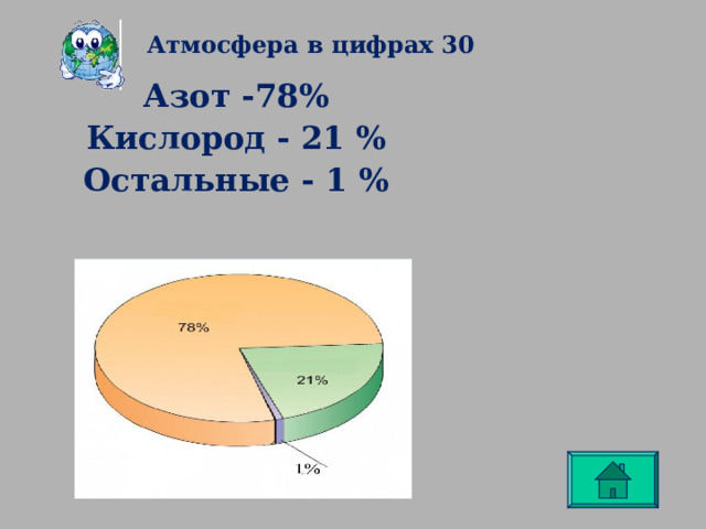 Атмосфера в цифрах 30 Азот -78% Кислород - 21 % Остальные - 1 %  