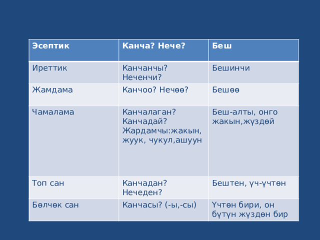 САН АТООЧ   Эсептик Канча? Нече? Иреттик Беш Канчанчы? Неченчи? Жамдама Бешинчи Канчоо? Нечөө? Чамалама Топ сан Бешөө Канчалаган? Канчадай? Жардамчы:жакын, жуук, чукул,ашуун Беш-алты, онго жакын,жүздөй Канчадан? Нечеден? Бөлчөк сан Бештен, үч-үчтөн Канчасы? (-ы,-сы) Үчтөн бири, он бүтүн жүздөн бир 