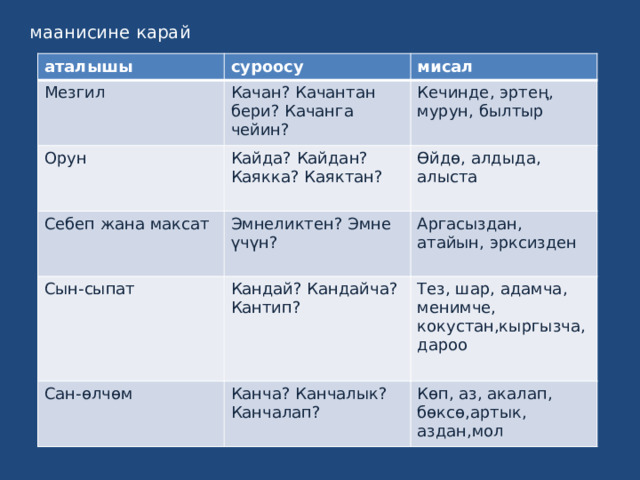    маанисине карай аталышы суроосу Мезгил Орун мисал Качан? Качантан бери? Качанга чейин? Себеп жана максат Кайда? Кайдан? Каякка? Каяктан? Кечинде, эртең, мурун, былтыр Өйдө, алдыда, алыста Эмнеликтен? Эмне үчүн? Сын-сыпат Аргасыздан, атайын, эрксизден Кандай? Кандайча? Кантип? Сан-өлчөм Тез, шар, адамча, менимче, кокустан,кыргызча,дароо Канча? Канчалык? Канчалап? Көп, аз, акалап, бөксө,артык, аздан,мол 
