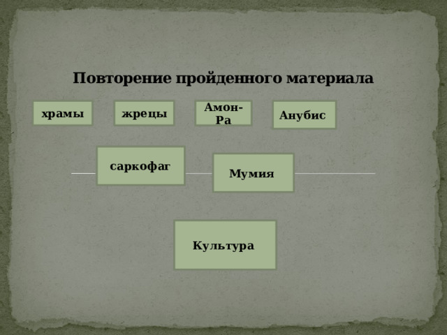 Повторение пройденного материала храмы жрецы Амон-Ра Анубис  саркофаг Мумия  Культура 