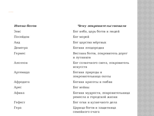                       Каким стихиям и занятиям боги покровительствовали?. Имена богов Чему покровительствовали Зевс Бог неба, царь богов и людей Посейдон Бог морей Аид Бог царства мёртвых Деметра Богиня плодородия Гермес Вестник богов, покровитель дорог и путников Аполлон Бог солнечного света, покровитель искусств Артемида Богиня природы и покровительница охоты Афродита Богиня красоты и любви Арес Бог войны Афина Богиня мудрости, покровительница ремесла и городской жизни Гефест Бог огня и кузнечного дела Гера Царица богов и защитница семейного очага Дионис Бог виноделия 