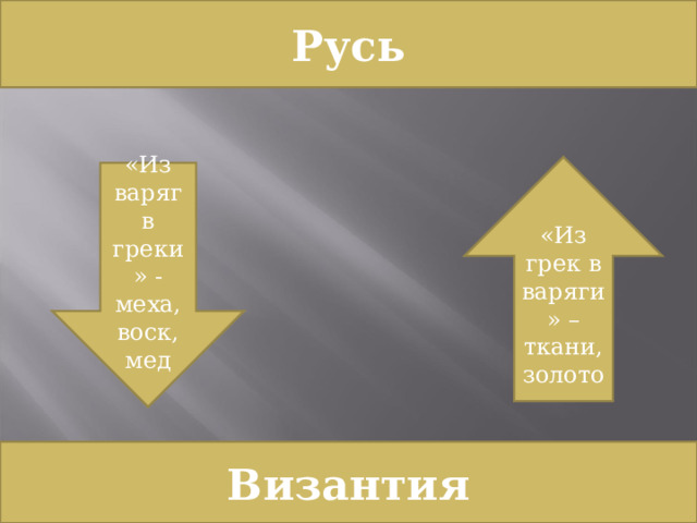 Русь «Из грек в варяги» – ткани, золото «Из варяг в греки» - меха, воск, мед Византия 