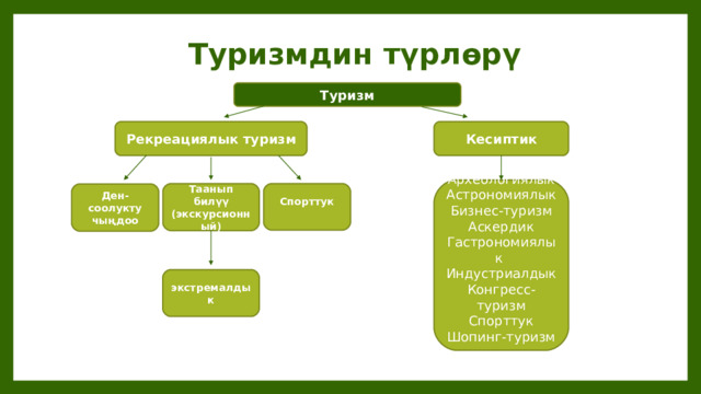  Туризмдин түрлөрү Туризм Рекреациялык туризм Кесиптик Археологиялык Астрономиялык Бизнес-туризм Аскердик Гастрономиялык Индустриалдык Конгресс-туризм Спорттук Шопинг-туризм Спорттук   Таанып билүү (экскурсионный) Ден-соолукту чыңдоо экстремалдык 