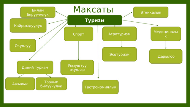 Максаты Этникалык Билим берүүчүлүк Туризм Кайрымдуулук Агротуризм Медициналык Спорт Окуялуу Экотуризм  Дарылоо Укмуштуу окуялар Диний туризм Таанып билүүчүлүк Ажылык Гастрономиялык 