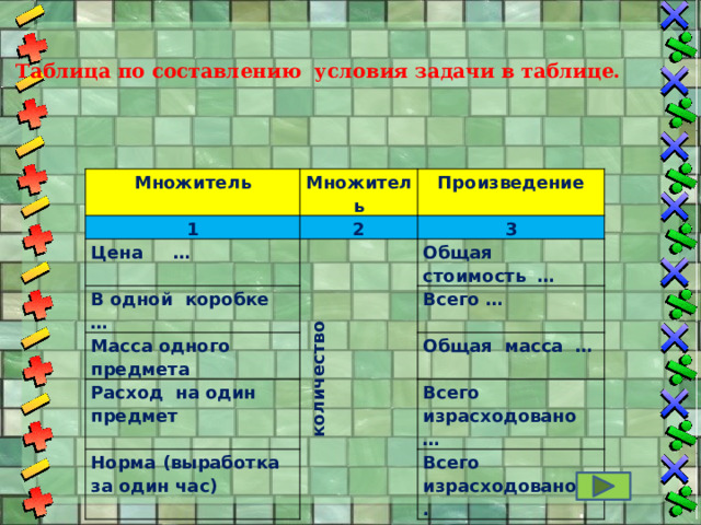 Таблица по составлению условия задачи в таблице. Множитель Множитель 1 Произведение 2 Цена … количество В одной коробке … 3 Общая стоимость … Масса одного предмета Всего … Расход на один предмет Общая масса … Норма (выработка за один час) Всего израсходовано … Всего израсходовано .. 