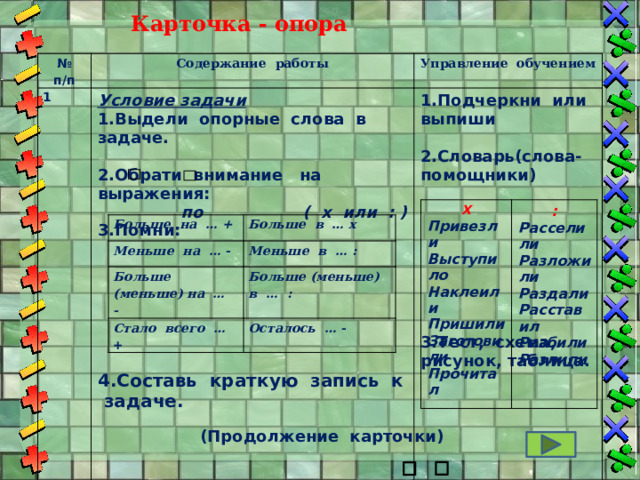 Карточка - опора № п/п Содержание работы 1 Условие задачи Управление обучением 1.Подчеркни или выпиши 1.Выдели опорные слова в задаче.     2.Словарь(слова-помощники) 2.Обрати внимание на выражения:  по ( х или : )   3.Помни:              3.Тест, схема, рисунок, таблица. 4.Составь краткую запись к задаче.    Х : Привезли Расселили Выступило Разложили Наклеили Раздали Пришили Расставил Заготовили Разбили Прочитал Разлили Больше на … + Меньше на … - Больше в … х Больше (меньше) на … - Меньше в … : Стало всего … + Больше (меньше) в … : Осталось … - (Продолжение карточки)  