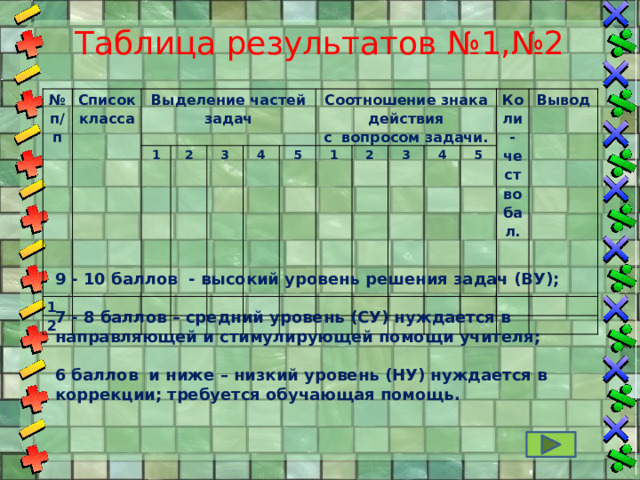Таблица результатов №1,№2 № п/п Список класса Выделение частей задач 1 1   2 2     3     4       5   Соотношение знака действия   с вопросом задачи.   1     2     3     4   5 Коли-чество бал.     Вывод             9 - 10 баллов - высокий уровень решения задач (ВУ);  7 - 8 баллов – средний уровень (СУ) нуждается в направляющей и стимулирующей помощи учителя;  6 баллов и ниже – низкий уровень (НУ) нуждается в коррекции; требуется обучающая помощь. 