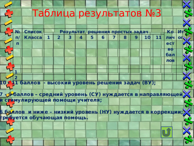 Таблица результатов №3 № п/п Список Класса Результат решения простых задач 1 2     1     2 3     4       5     6     7     8       9   10     11 Количество       Итог баллов           10 - 11 баллов - высокий уровень решения задач (ВУ);  7 - 9 баллов – средний уровень (СУ) нуждается в направляющей и стимулирующей помощи учителя;  6 баллов и ниже – низкий уровень (НУ) нуждается в коррекции; требуется обучающая помощь.  