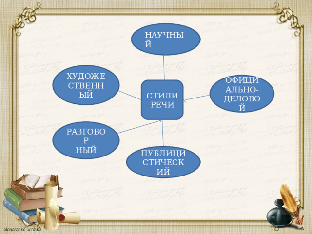 НАУЧНЫЙ ХУДОЖЕСТВЕННЫЙ ОФИЦИАЛЬНО- ДЕЛОВОЙ СТИЛИ РЕЧИ РАЗГОВОР НЫЙ ПУБЛИЦИСТИЧЕСКИЙ 