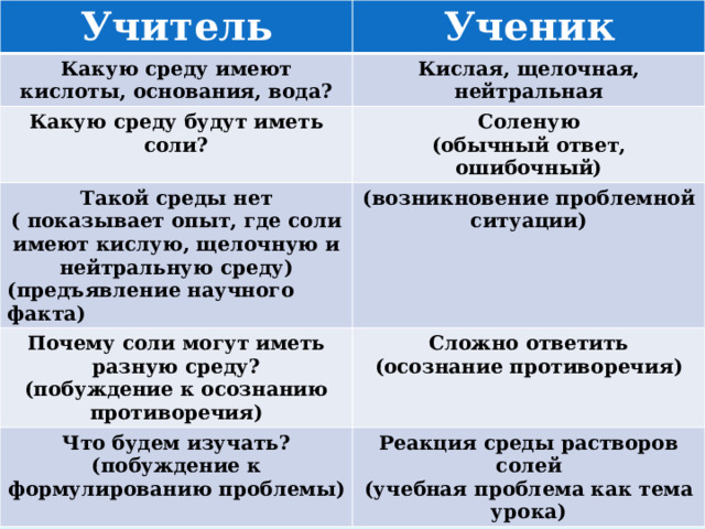 Учитель Ученик Какую среду имеют кислоты, основания, вода? Кислая, щелочная, нейтральная Какую среду будут иметь соли? Соленую Такой среды нет ( показывает опыт, где соли имеют кислую, щелочную и нейтральную среду) Почему соли могут иметь разную среду? (возникновение проблемной ситуации) (предъявление научного факта) (обычный ответ, ошибочный) (побуждение к осознанию противоречия) Сложно ответить Что будем изучать? (осознание противоречия) (побуждение к формулированию проблемы) Реакция среды растворов солей (учебная проблема как тема урока) 
