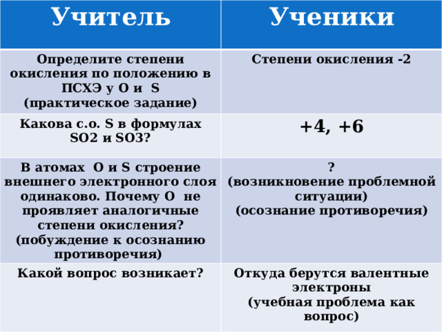 Учитель Ученики Определите степени окисления по положению в ПСХЭ у O и S (практическое задание) Степени окисления -2 Какова с.о. S в формулах SO2 и SO3? +4, +6 В атомах O и S строение внешнего электронного слоя одинаково. Почему O не проявляет аналогичные степени окисления? (побуждение к осознанию противоречия) ? Какой вопрос возникает? (возникновение проблемной ситуации) Откуда берутся валентные электроны (осознание противоречия) (учебная проблема как вопрос) 