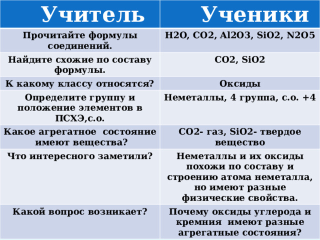  Учитель  Ученики Прочитайте формулы соединений. H2O, CO2, Al2O3, SiO2, N2O5 Найдите схожие по составу формулы. CO2, SiO2 К какому классу относятся? Определите группу и положение элементов в ПСХЭ,с.о. Оксиды Неметаллы, 4 группа, с.о. +4 Какое агрегатное состояние имеют вещества? CO2- газ, SiO2- твердое вещество Что интересного заметили? Неметаллы и их оксиды похожи по составу и строению атома неметалла, но имеют разные физические свойства. Какой вопрос возникает? Почему оксиды углерода и кремния имеют разные агрегатные состояния?  