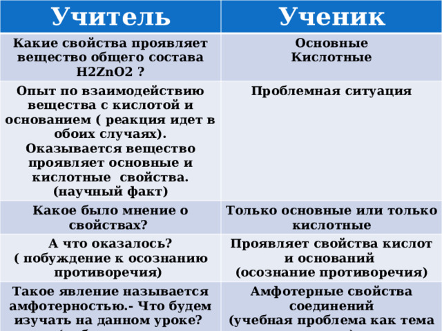Учитель Ученик Какие свойства проявляет вещество общего состава H2ZnO2 ? Основные Опыт по взаимодействию вещества с кислотой и основанием ( реакция идет в обоих случаях). Оказывается вещество проявляет основные и кислотные свойства. Кислотные (научный факт) Проблемная ситуация Какое было мнение о свойствах? Только основные или только кислотные А что оказалось?( побуждение к осознанию противоречия) Проявляет свойства кислот и оснований Такое явление называется амфотерностью.- Что будем изучать на данном уроке? (осознание противоречия) (побуждение к формулированию проблемы) Амфотерные свойства соединений (учебная проблема как тема урока) 