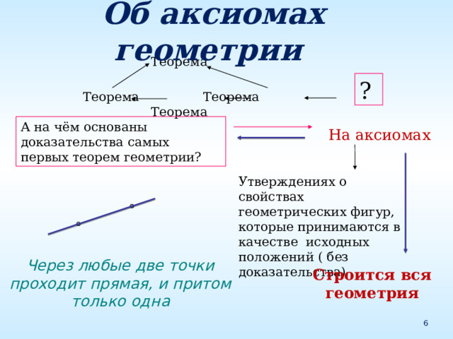 Об аксиомах геометрии Теорема  Теорема Теорема Теорема ? А на чём основаны доказательства самых первых теорем геометрии? На аксиомах Утверждениях о свойствах геометрических фигур, которые принимаются в качестве исходных положений ( без доказательства) Через любые две точки проходит прямая, и притом только одна Строится вся геометрия 