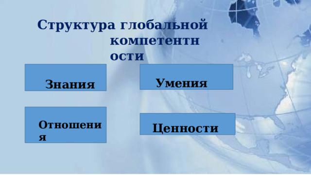 Структура  глобальной компетентности Умения Знания Отношения Ценности 