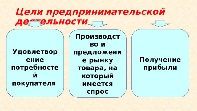 Цели предпринимательской деятельности  Удовлетворение потребностей покупателя Получение прибыли Производство и предложение рынку товара, на который имеется спрос 