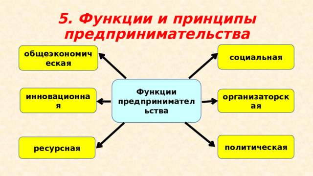 5. Функции и принципы предпринимательства социальная общеэкономическая Функции предпринимательства инновационная организаторская политическая ресурсная 