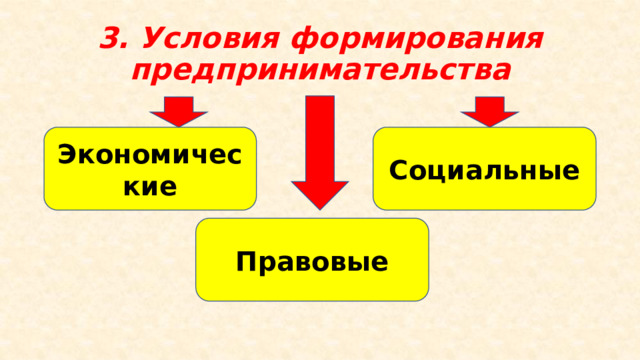 3. Условия формирования предпринимательства Экономические Социальные Правовые 