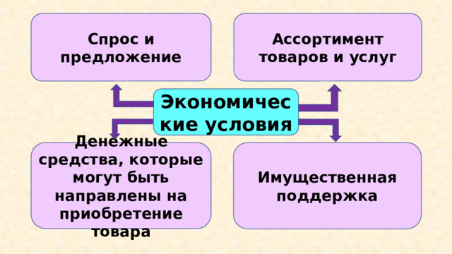 Ассортимент товаров и услуг Спрос и предложение Экономические условия Имущественная поддержка Денежные средства, которые могут быть направлены на приобретение товара  