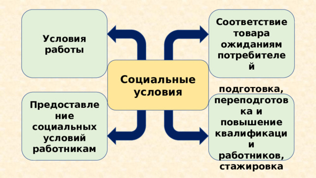 Соответствие товара ожиданиям потребителей Условия работы Социальные условия Предоставление социальных условий работникам подготовка, переподготовка и повышение квалификации работников, стажировка 