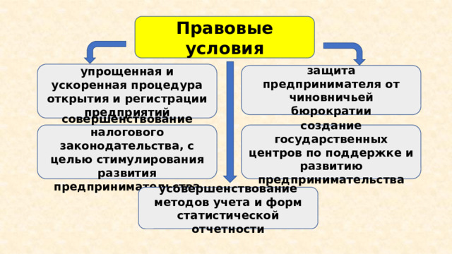 Правовые условия упрощенная и ускоренная процедура открытия и регистрации предприятий защита предпринимателя от чиновничьей бюрократии создание государственных центров по поддержке и развитию предпринимательства совершенствование налогового законодательства, с целью стимулирования развития предпринимательства усовершенствование методов учета и форм статистической отчетности 
