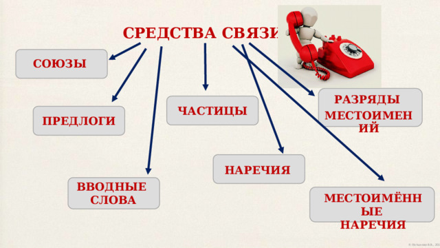 СРЕДСТВА  СВЯЗИ СОЮЗЫ РАЗРЯДЫ  МЕСТОИМЕНИЙ ЧАСТИЦЫ ПРЕДЛОГИ НАРЕЧИЯ ВВОДНЫЕ  СЛОВА МЕСТОИМЁННЫЕ  НАРЕЧИЯ 